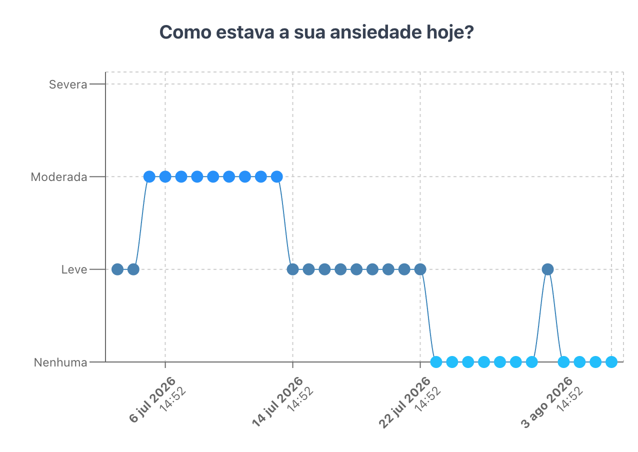 Gráfico de Evolução de Ansiedade do Paciente